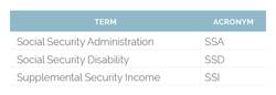List of acronyms used by the social security administration