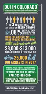 Infographic provided by our Colorado DUI lawyers that shows all the legal problems with getting charged with a DUI in Colorado