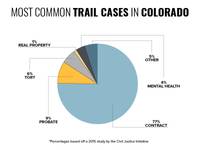 Pie chart showing the percentages of the most common trial cases in Colorado. 77% are contract, 9% probate, 6% Tort, 4% mental health, 5% other, and 1% real property
