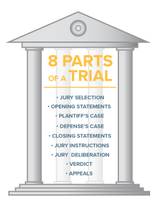 There are 8 general part of a trial; jury selection, opening statements, plantiff's case, defense's case, closing statements, jury instructions, jury deliberation, verdict, appeals